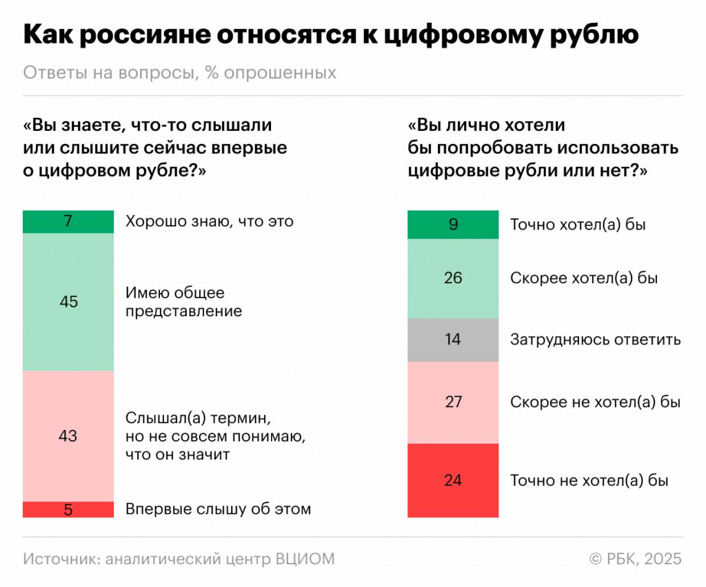 россияне о цифровой валюте